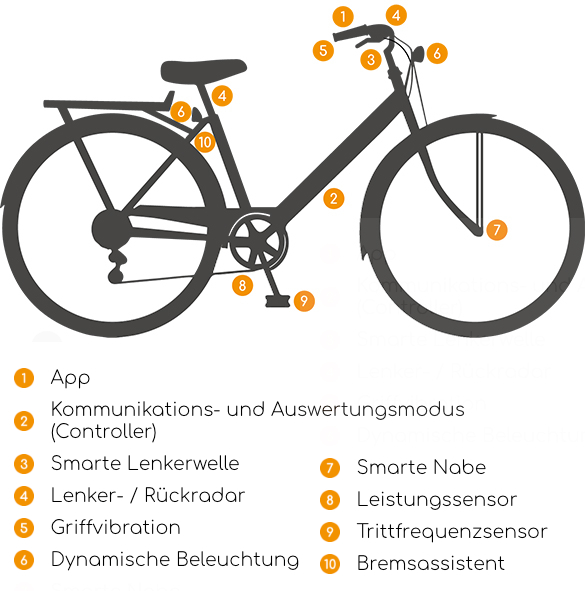 Sensorik am Fahrrad